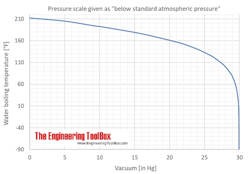 Water Boiling Points at Vacuum Pressure