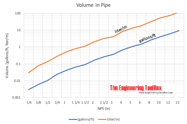 Gallons Per Foot Of Pipe Chart Best Picture Of Chart