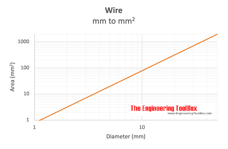 Wire Size Area to Diameter Converter