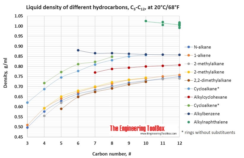 Hydrocarbons, Linear Alcohols and Acids Densities
