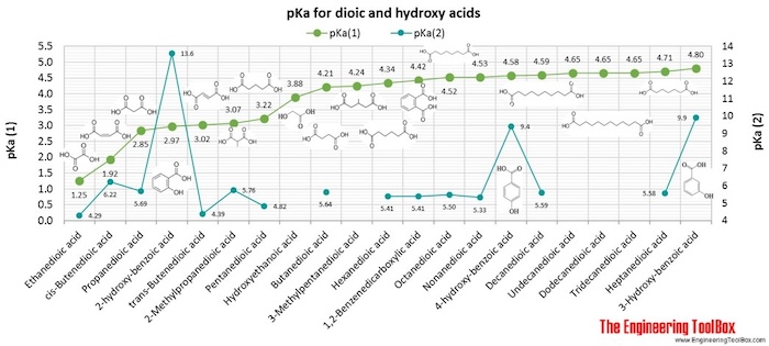 Phenols, alcohols and carboxylic acids pKa values
