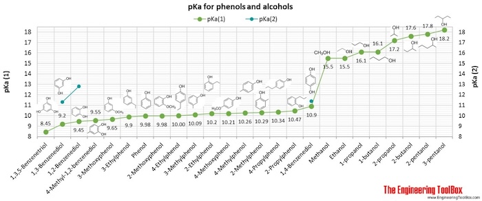 Phenols, alcohols and carboxylic acids pKa values