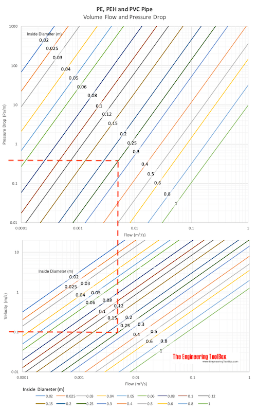 PE, PEH or PVC Pipes Pressure Drop Diagram