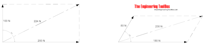 Vector Addition