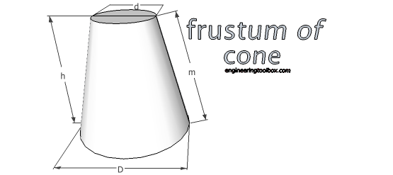 Solids Volumes and Surfaces