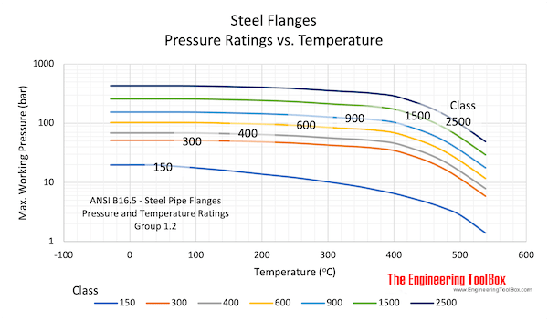 Ansi Pressure Rating Chart