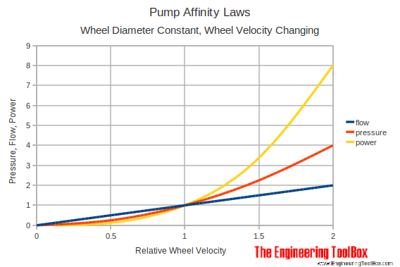 Pump Affinity Laws
