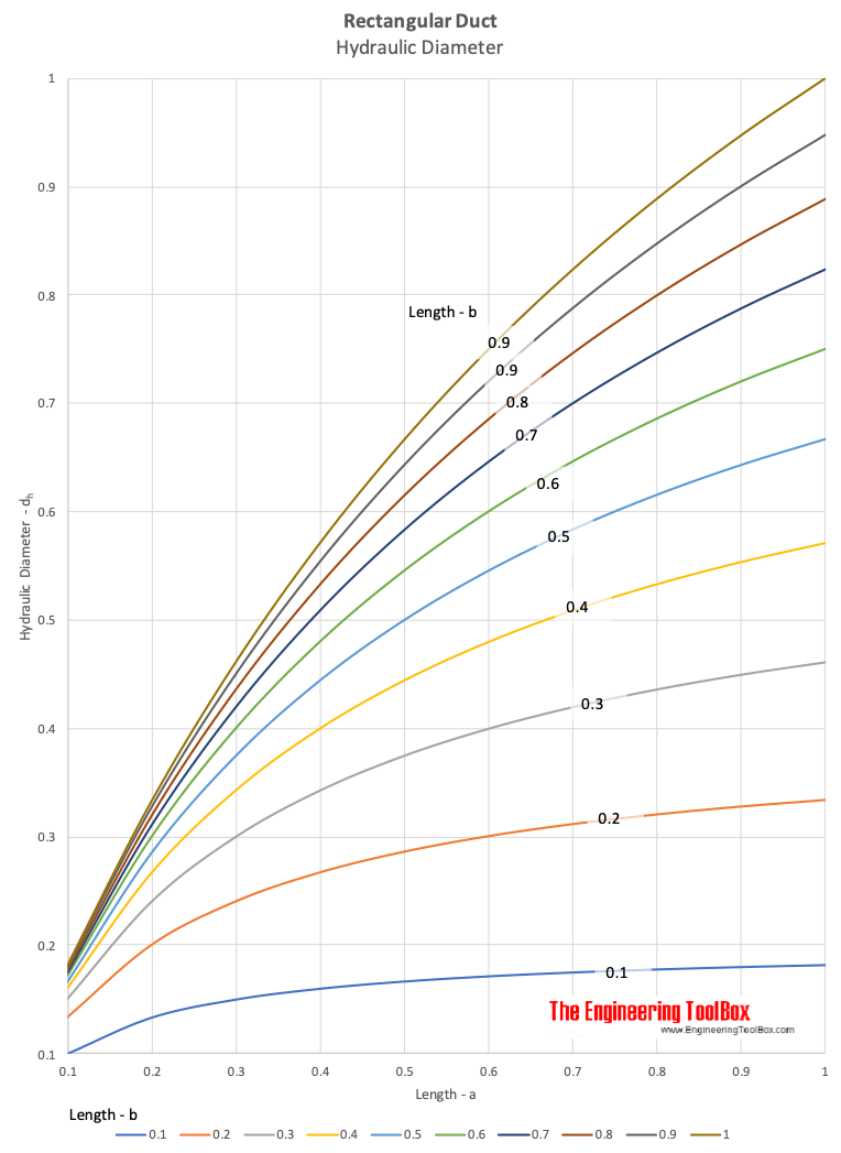 Hydraulic Diameter