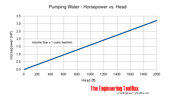 Pumps, Fans and Turbines Horsepower