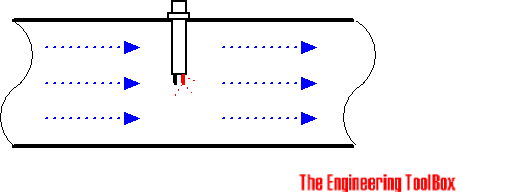 Types of Fluid Flow Meters
