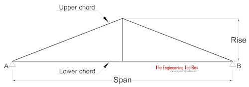 Trusses