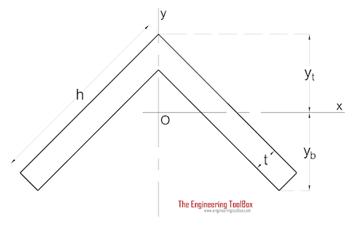 Area Moment of Inertia Typical Cross Sections II