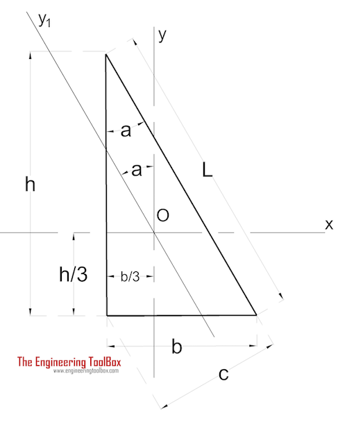 Area Moment of Inertia Typical Cross Sections II