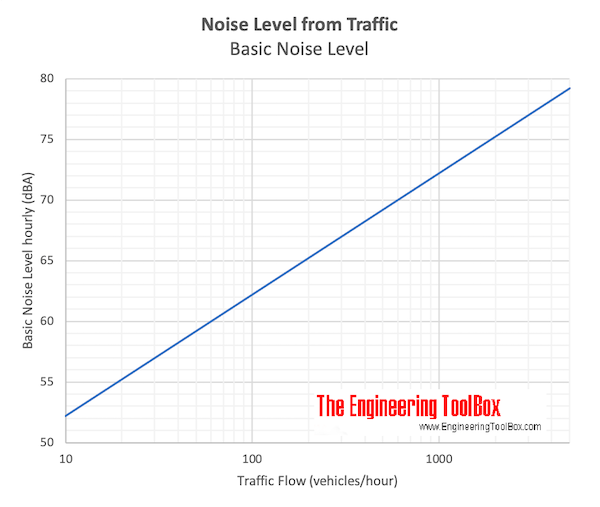 Noise generated by Road Traffic