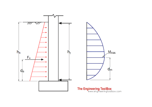 Lateral Earth Pressure Equations The Earth Images