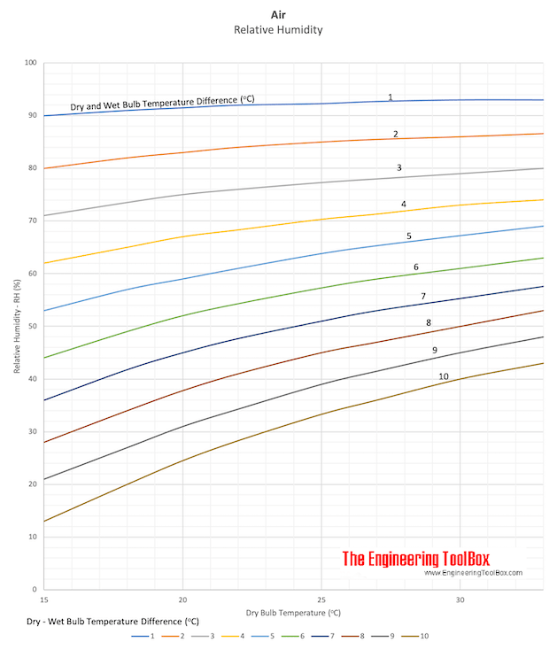 Air Humidity measured by Dry and Wet Bulb Temperature