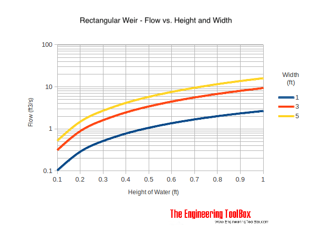 Weirs Open Channel Flow Rate Measurement
