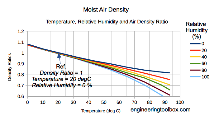Density of Moist Humid Air