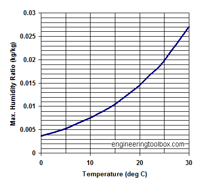 Air - Humidity Ratio
