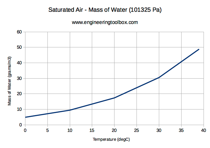 Drying Force of Air