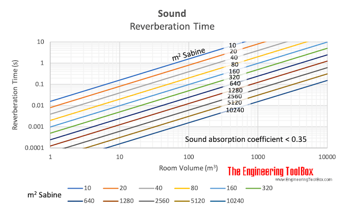 Sound Reverberation Time