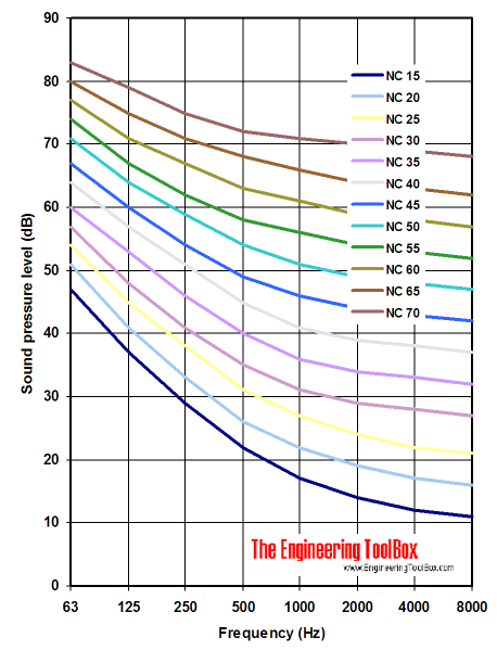 Noise Criterion (NC) Levels: Definitions, Standards & Calculator