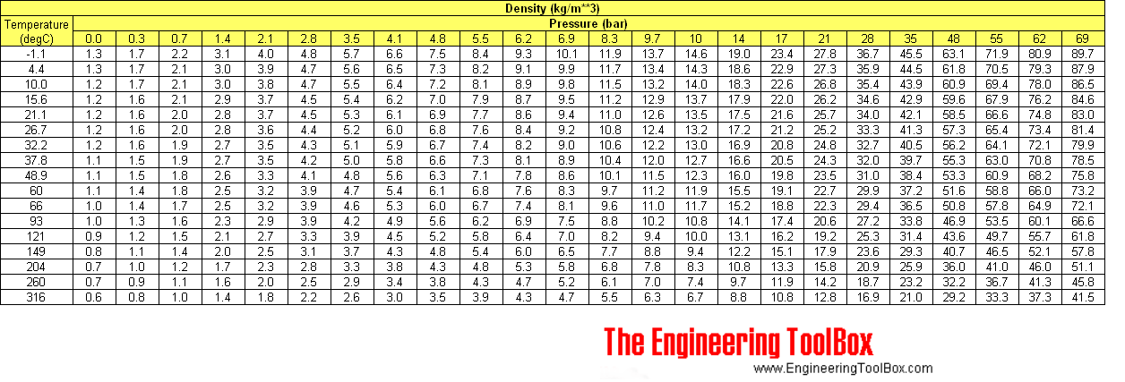 Air Temperature, Pressure and Density
