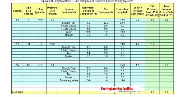 Equivalent Length Method Calculating Minor Pressure Loss in Piping