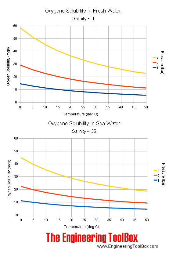 Oxygen Solubility in Fresh Water and Seawater