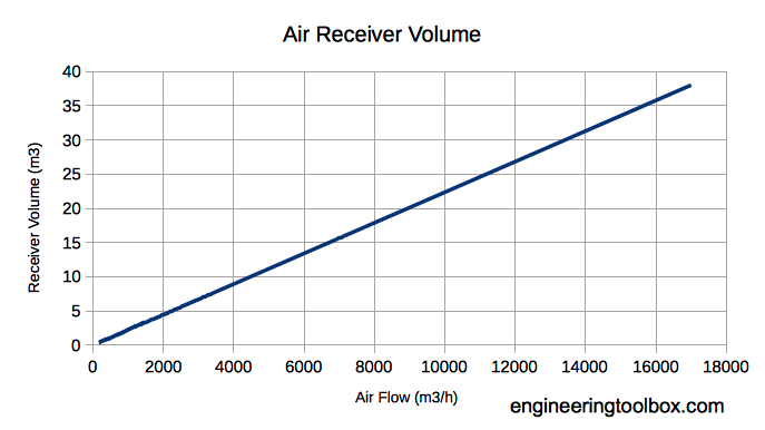Compressed Air Receivers