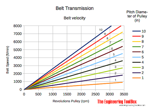 Belt Transmissions Length and Speed of Belt