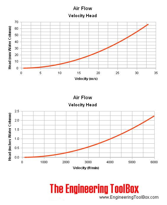 Pitot Tubes