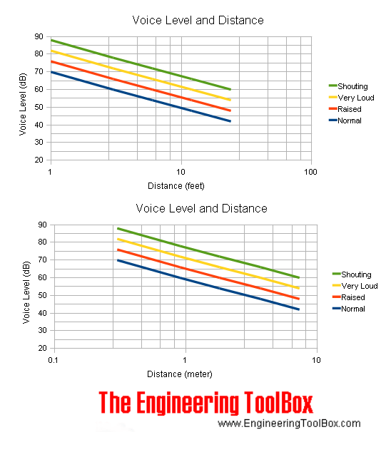 Average Decibel Level Human Speech Carleton University