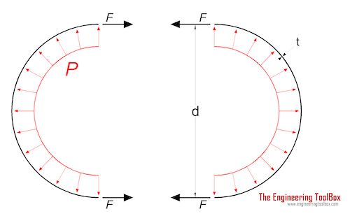 Stress in ThinWalled Tubes or Cylinders