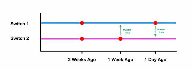 Understanding Switch Stack Uptime