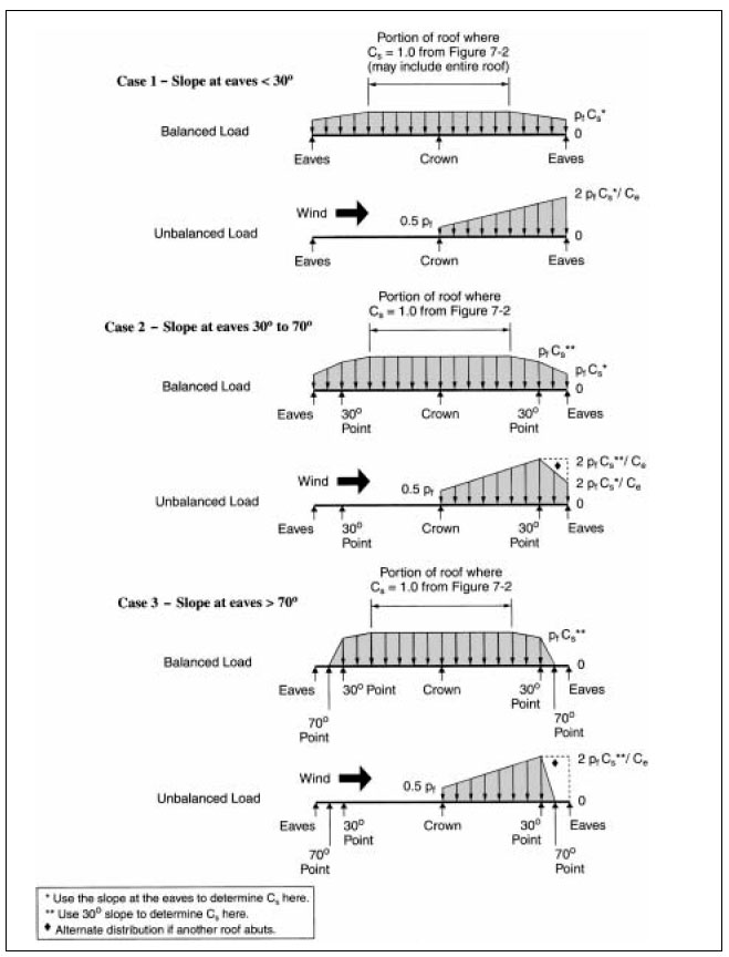 Sloped Roof Snow Loads Calculations and Regional Design