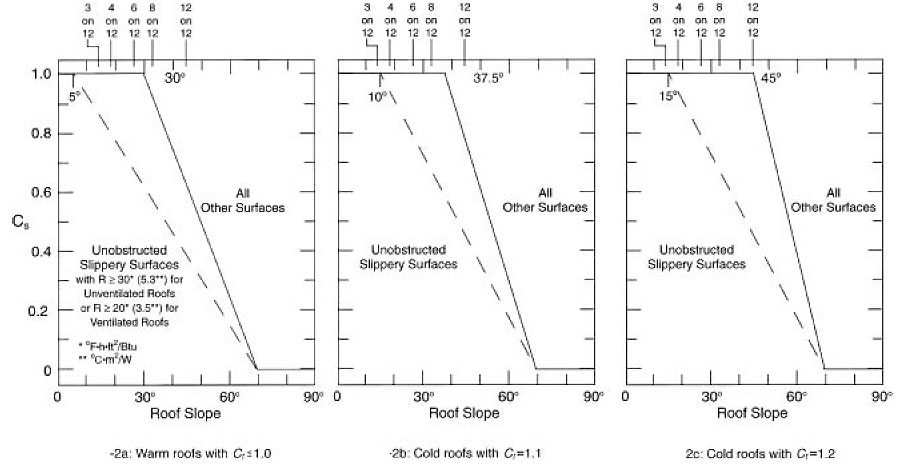 Sloped Roof Snow Loads Calculations and Regional Design Engineers