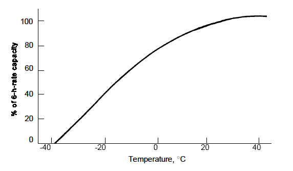 Effects of Discharge Rate and Temperature on Battery Capacity and Life