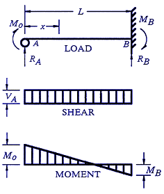 Structural Beam Deflection Calculator with Stress Bending Equations for