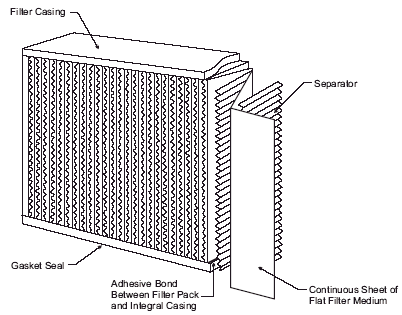 HEPA Air Filter - ( High Efficiency Particulate Air Filter )
