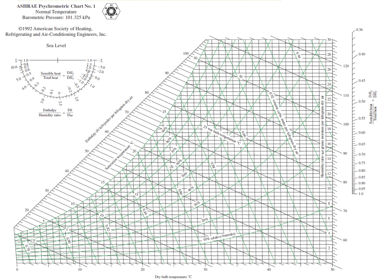 Psychrometric Analysis and Air Conditioning Class 15