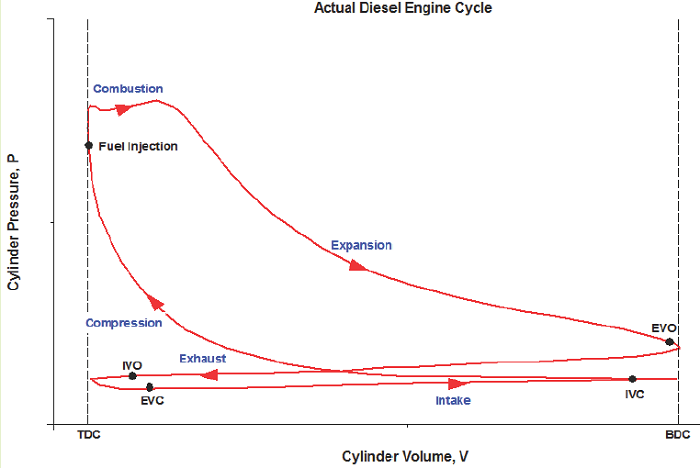 Closed System Cycles Ideal & Real Diesel Cycle Class 9