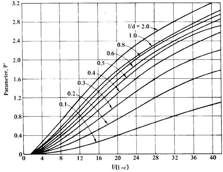 Journal Bearing Lubrication Analysis Formulas and Calculator