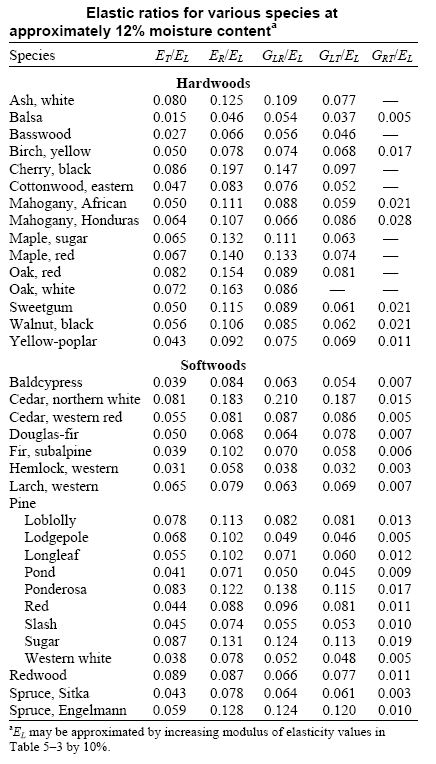 Weight Of Pressure Treated Lumber Chart