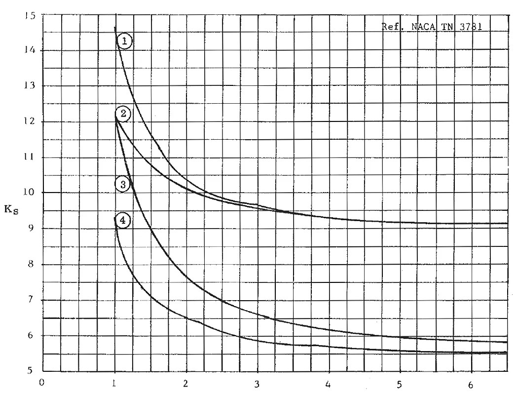 Plate Shear Buckling Stress Formulae and Calculator