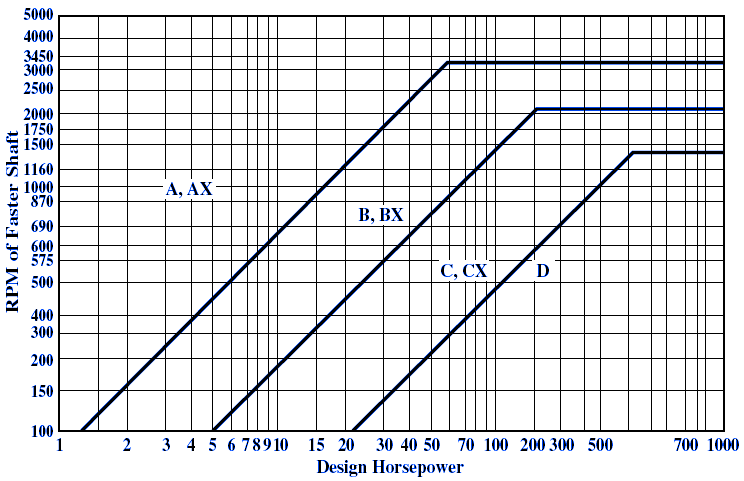 VBelt Classical Speed to Horsepower Formulas and Calculator for Cross