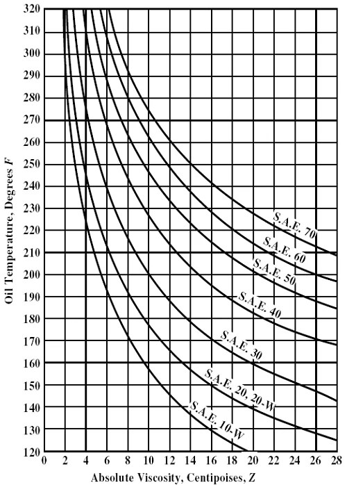 Journal Bearing Lubrication Analysis Formulas and Calculator