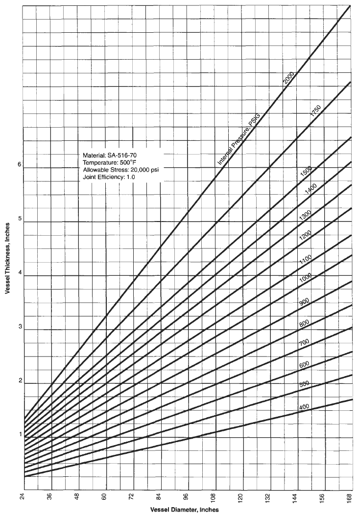 Pressure Vessel Required Shell Thickness Chart 2