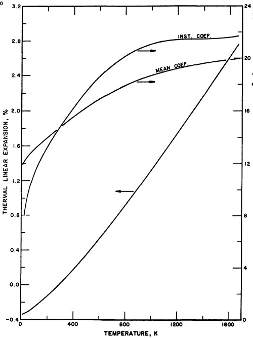 Thermal Expansion Of Metals Chart