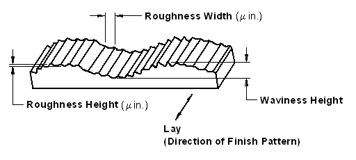 Surface Roughness (Finish) Review and Equations Engineers Edge